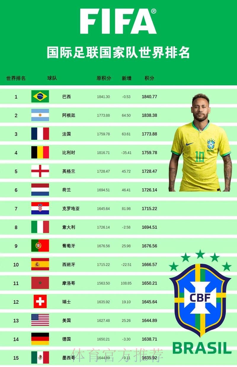 世界杯强队排名靠谱吗 世界杯强队排名靠谱吗